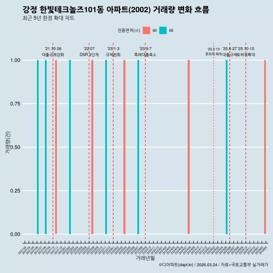 강정 한빛테크놀즈101동 아파트(2002) 거래량 변화 흐름