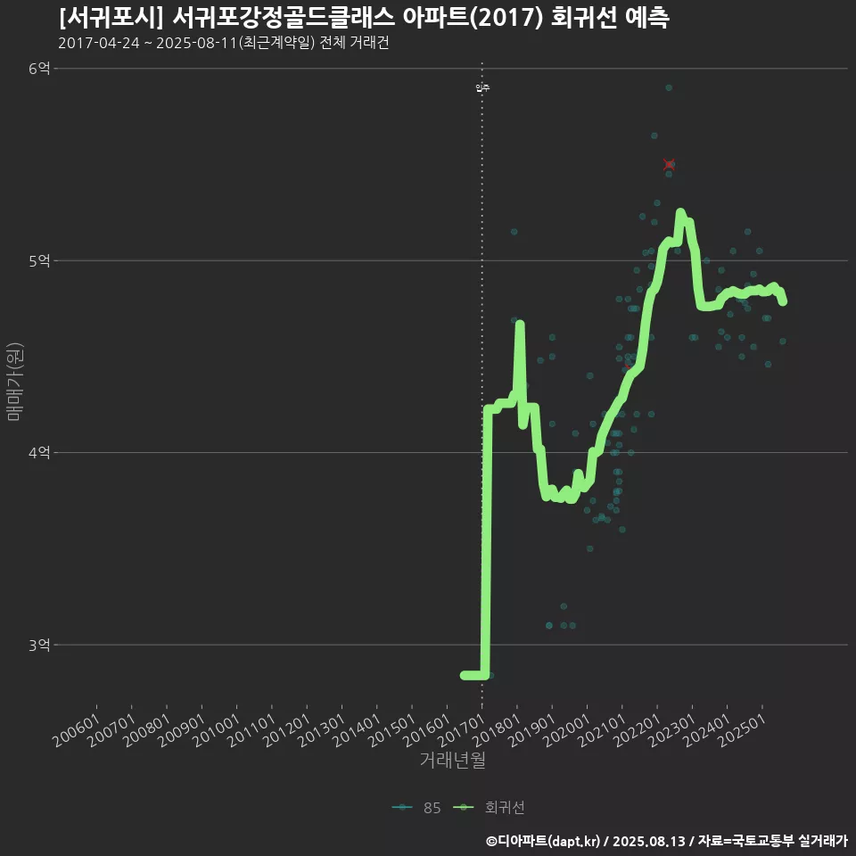 [서귀포시] 서귀포강정골드클래스 아파트(2017) 회귀선 예측