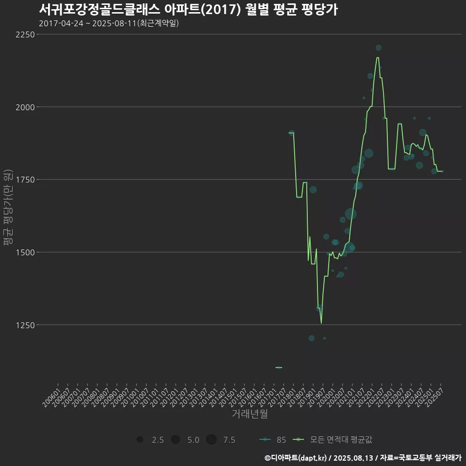 서귀포강정골드클래스 아파트(2017) 월별 평균 평당가