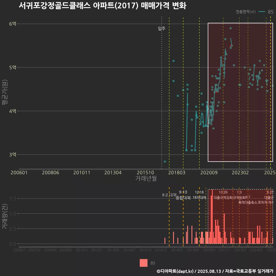 서귀포강정골드클래스 아파트(2017) 매매가격 변화