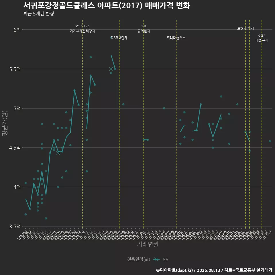 서귀포강정골드클래스 아파트(2017) 매매가격 변화