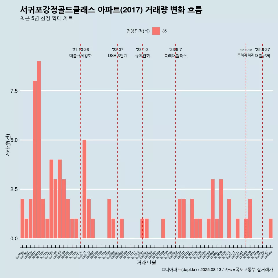 서귀포강정골드클래스 아파트(2017) 거래량 변화 흐름