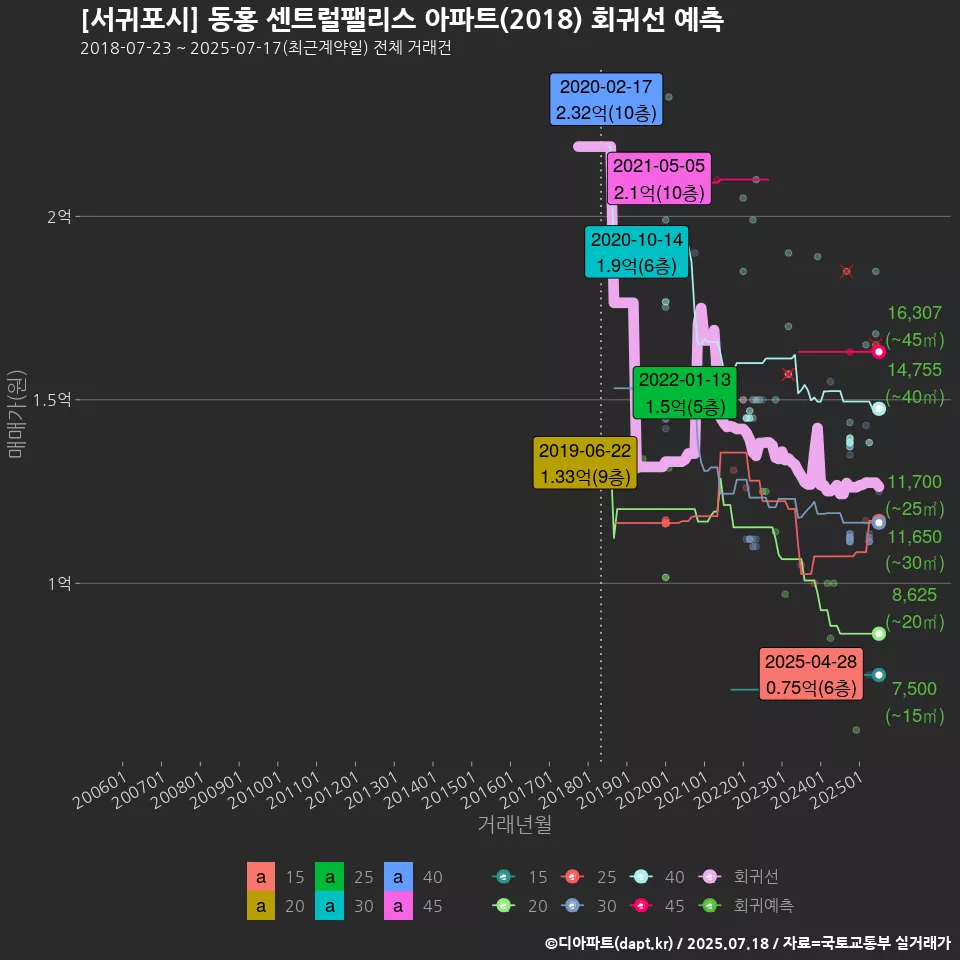[서귀포시] 동홍 센트럴팰리스 아파트(2018) 회귀선 예측