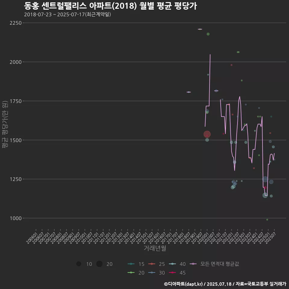 동홍 센트럴팰리스 아파트(2018) 월별 평균 평당가
