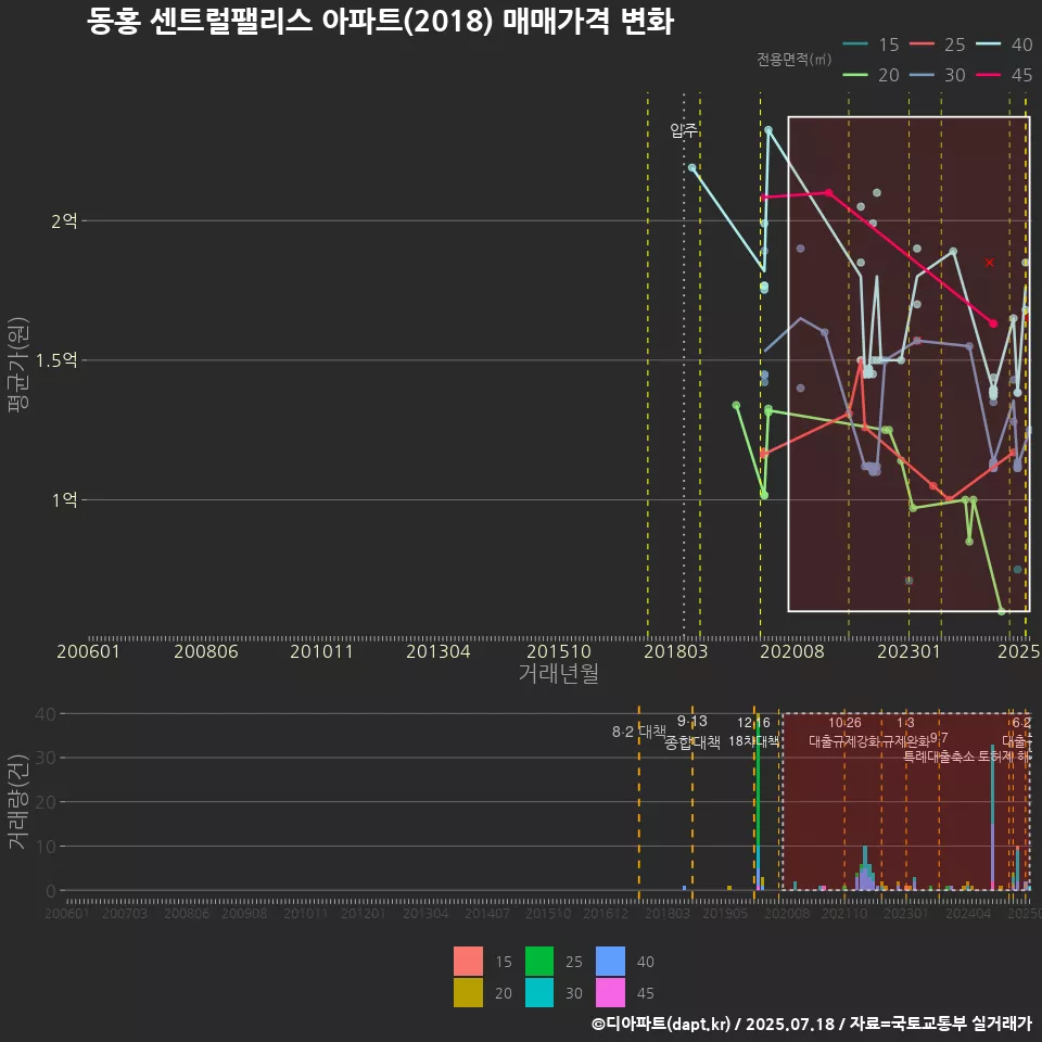 동홍 센트럴팰리스 아파트(2018) 매매가격 변화