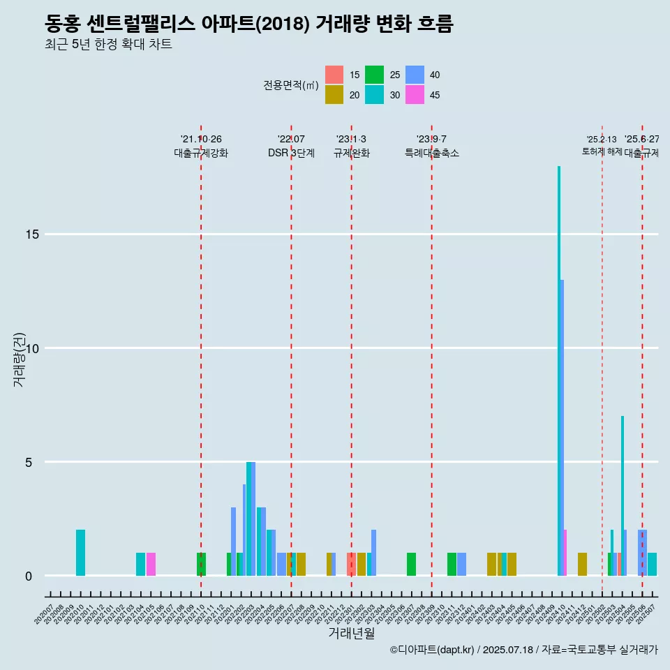 동홍 센트럴팰리스 아파트(2018) 거래량 변화 흐름