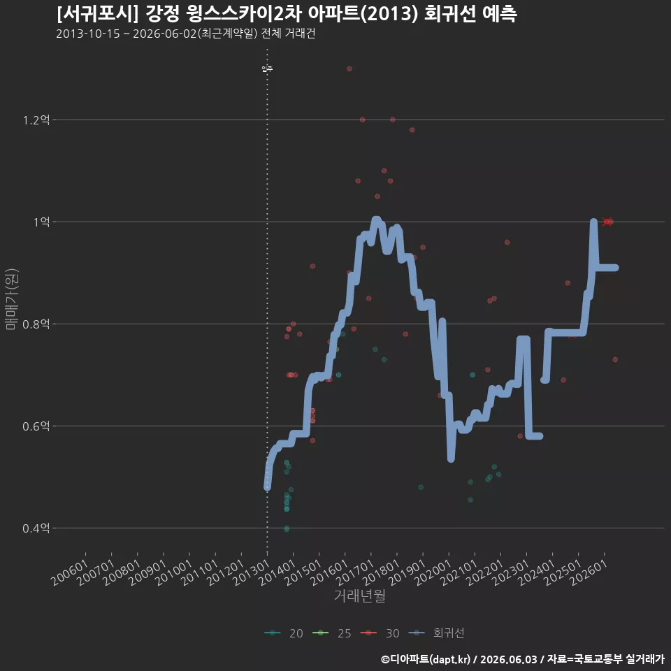 [서귀포시] 강정 윙스스카이2차 아파트(2013) 회귀선 예측