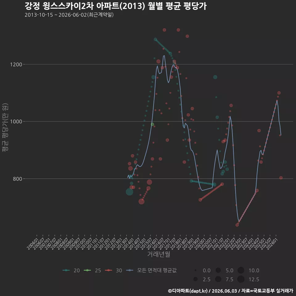강정 윙스스카이2차 아파트(2013) 월별 평균 평당가