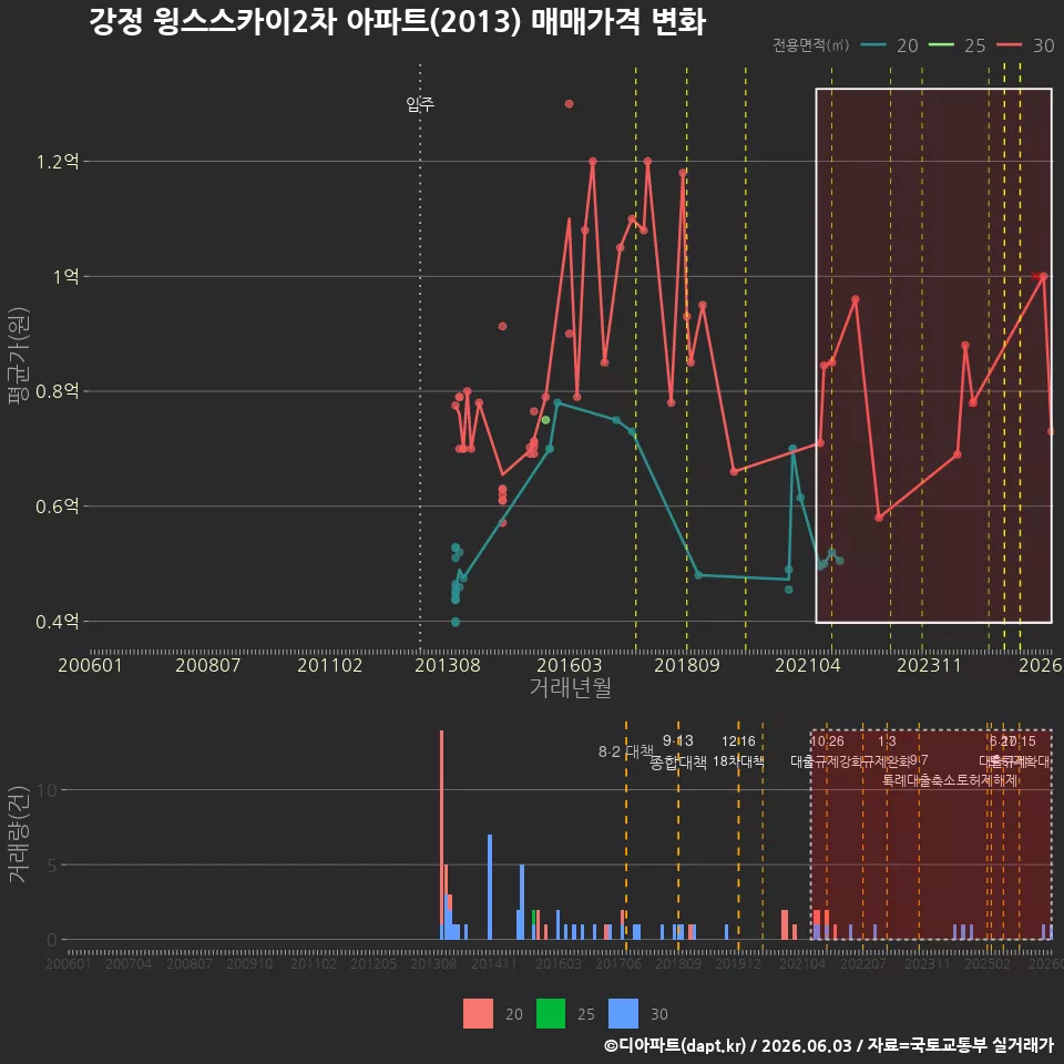 강정 윙스스카이2차 아파트(2013) 매매가격 변화