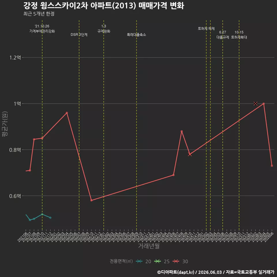 강정 윙스스카이2차 아파트(2013) 매매가격 변화