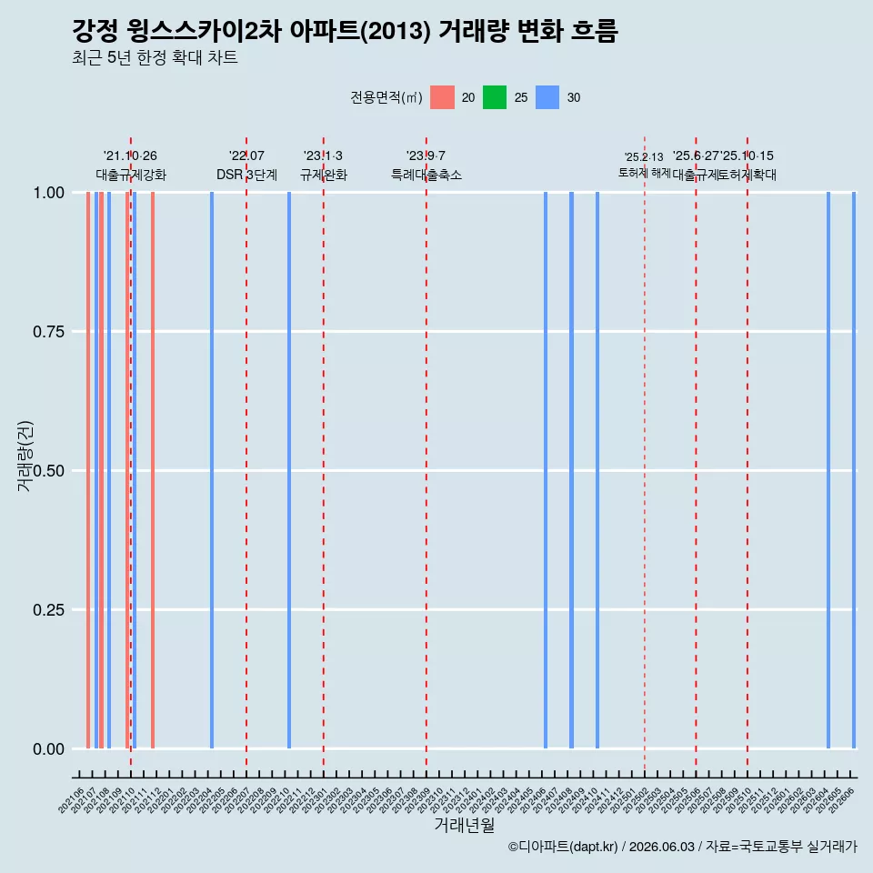 강정 윙스스카이2차 아파트(2013) 거래량 변화 흐름