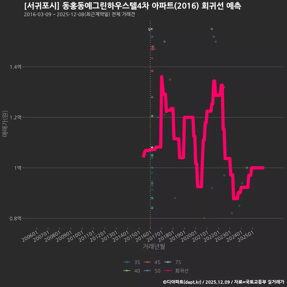 [서귀포시] 동홍동예그린하우스텔4차 아파트(2016) 회귀선 예측