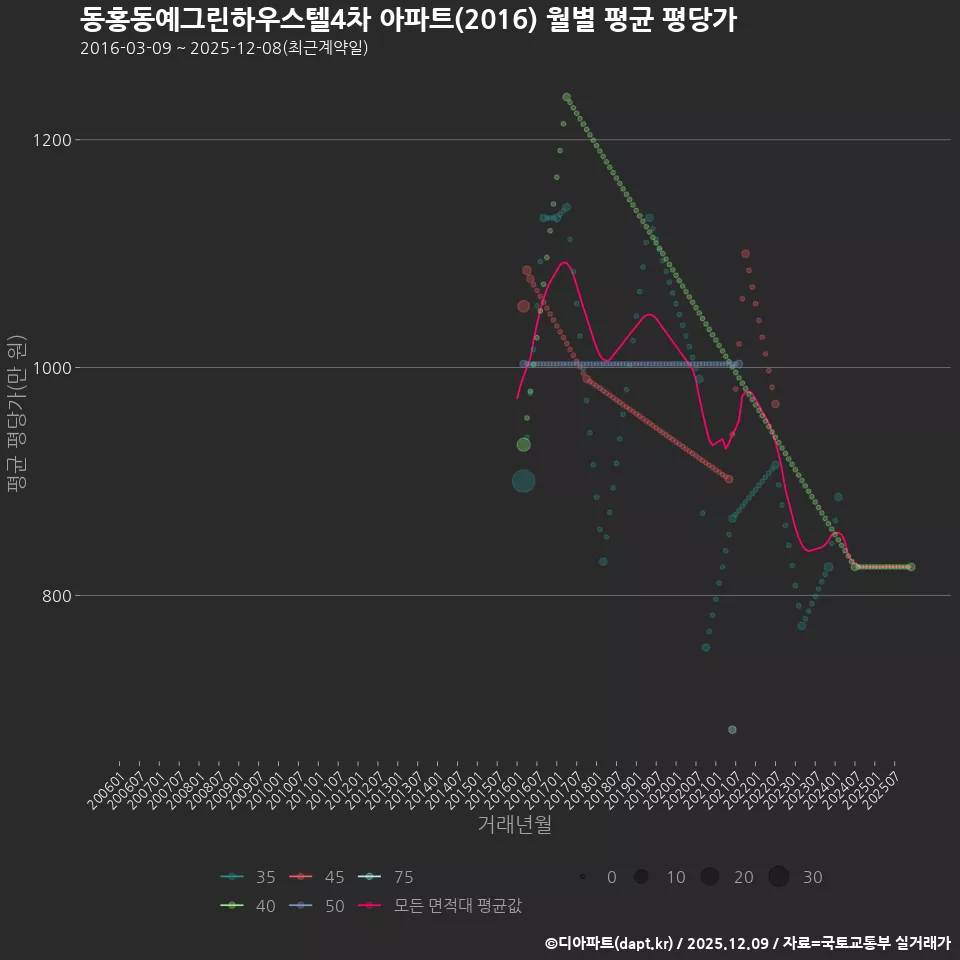 동홍동예그린하우스텔4차 아파트(2016) 월별 평균 평당가