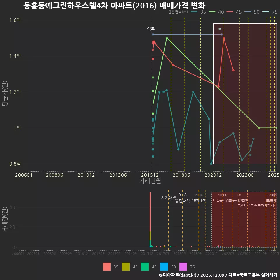 동홍동예그린하우스텔4차 아파트(2016) 매매가격 변화