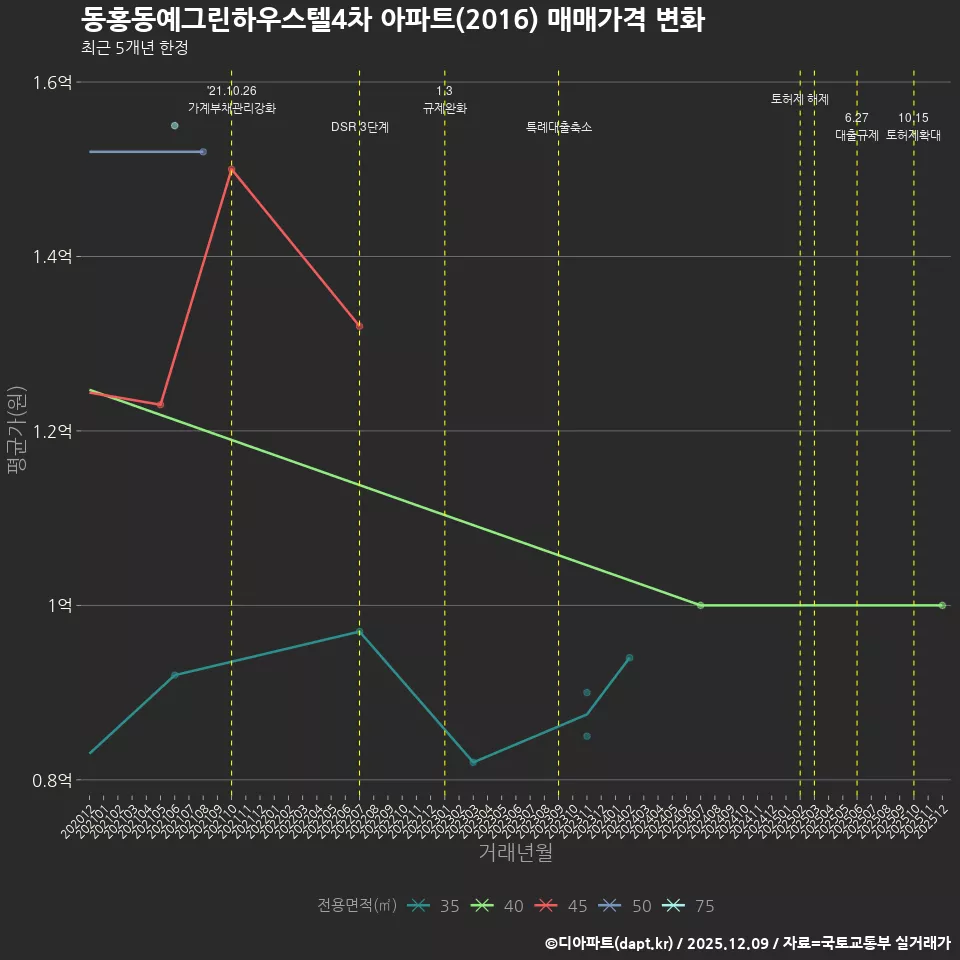 동홍동예그린하우스텔4차 아파트(2016) 매매가격 변화