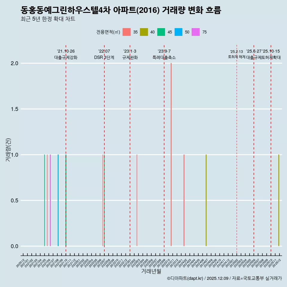 동홍동예그린하우스텔4차 아파트(2016) 거래량 변화 흐름