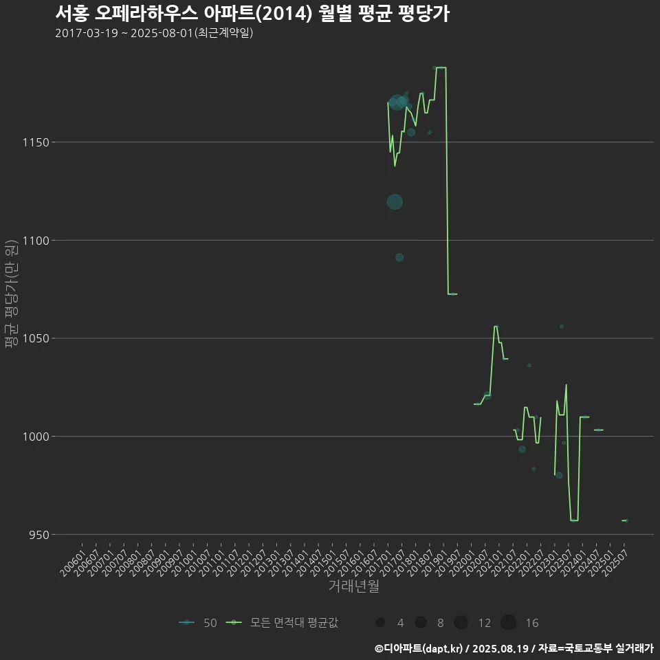 서홍 오페라하우스 아파트(2014) 월별 평균 평당가