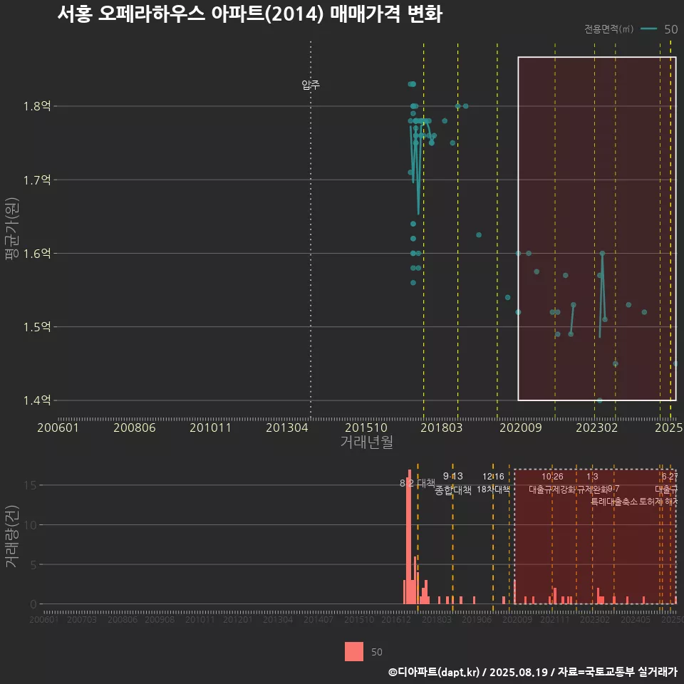 서홍 오페라하우스 아파트(2014) 매매가격 변화
