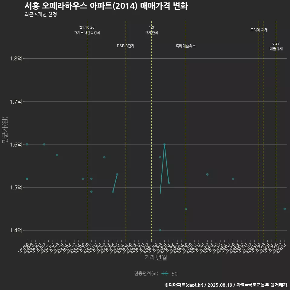 서홍 오페라하우스 아파트(2014) 매매가격 변화