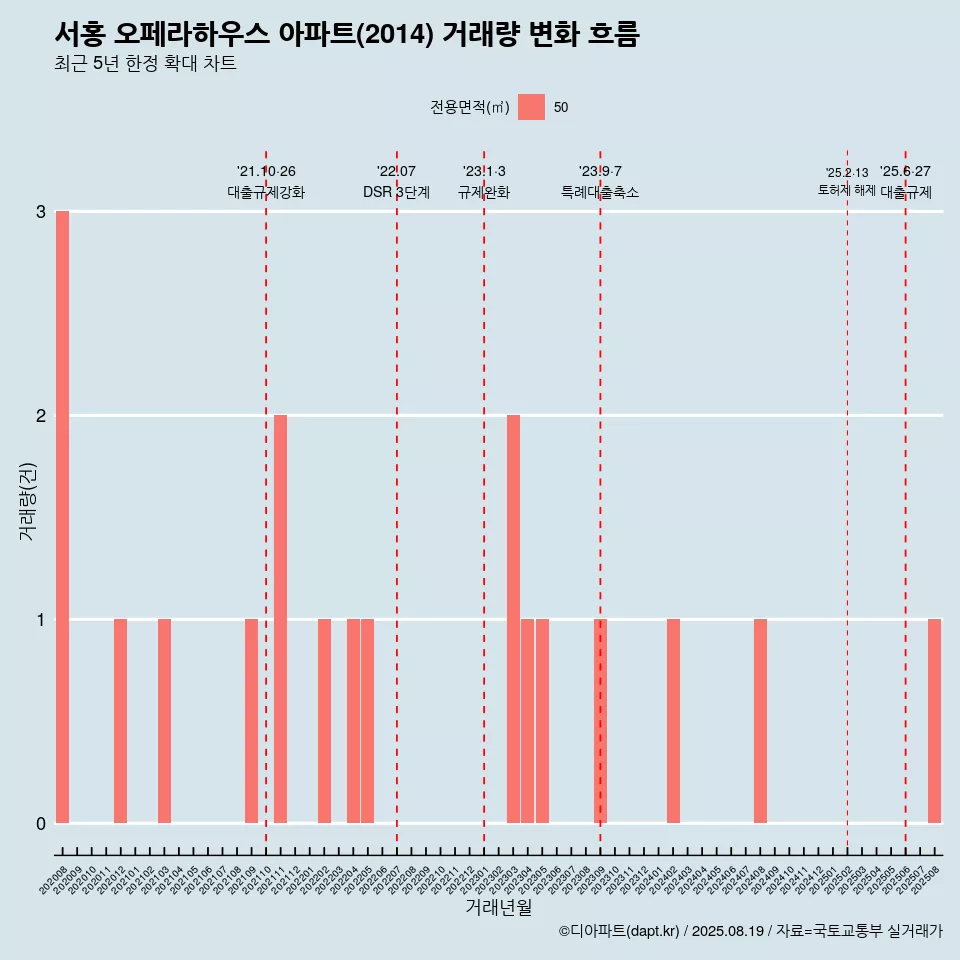 서홍 오페라하우스 아파트(2014) 거래량 변화 흐름