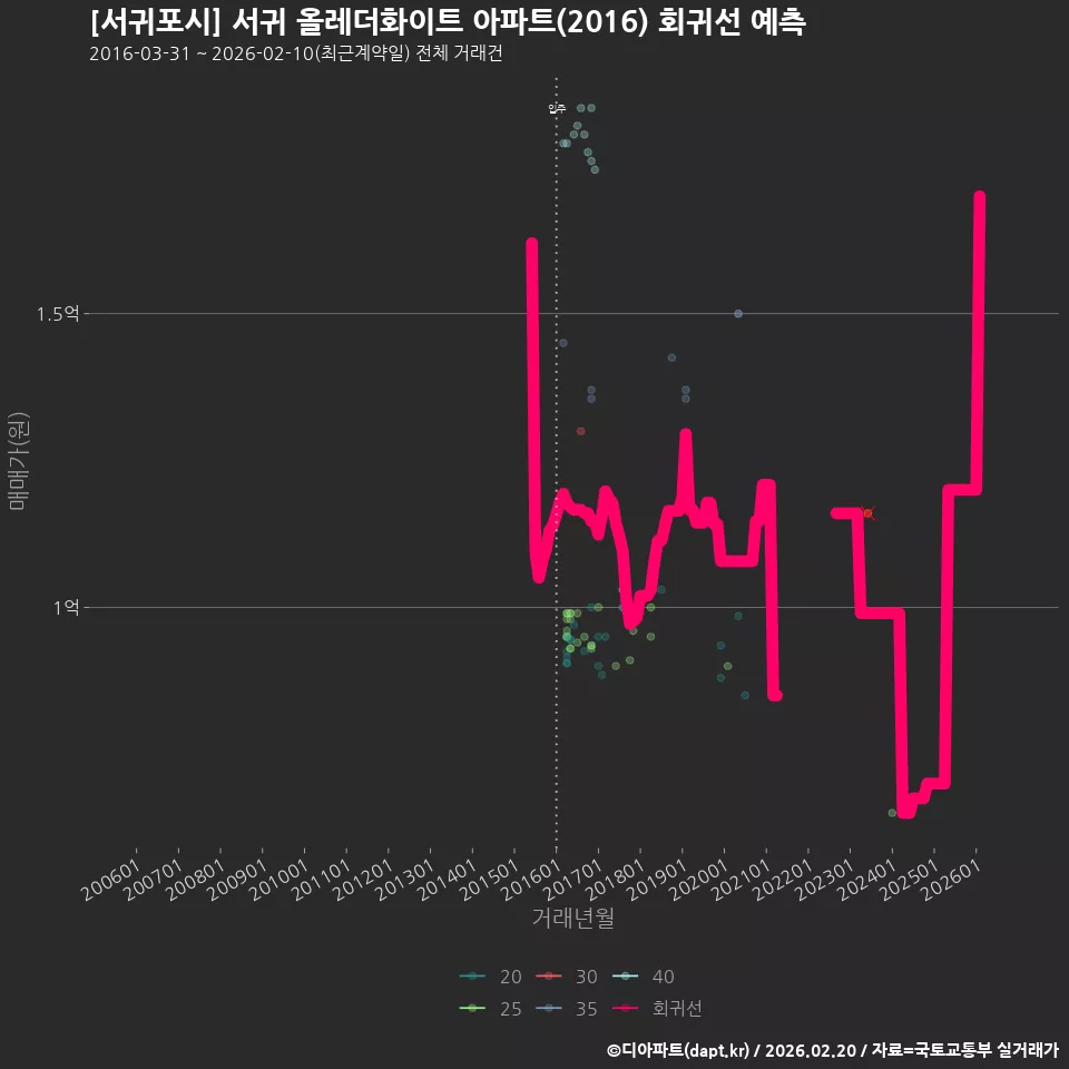 [서귀포시] 서귀 올레더화이트 아파트(2016) 회귀선 예측