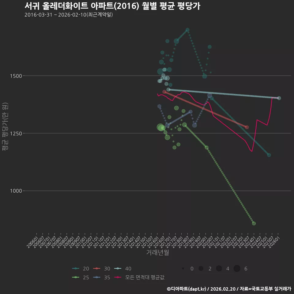 서귀 올레더화이트 아파트(2016) 월별 평균 평당가