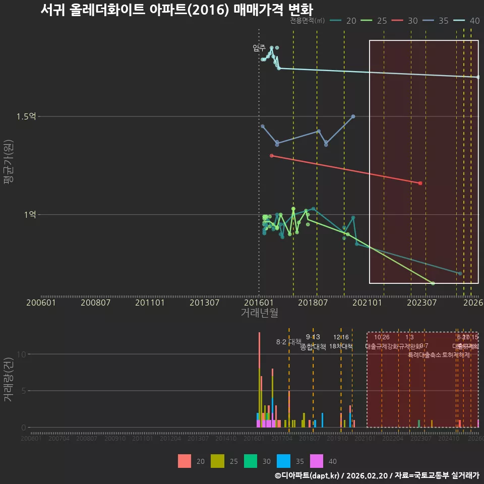 서귀 올레더화이트 아파트(2016) 매매가격 변화