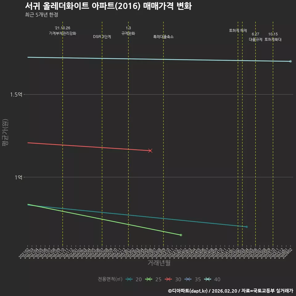 서귀 올레더화이트 아파트(2016) 매매가격 변화