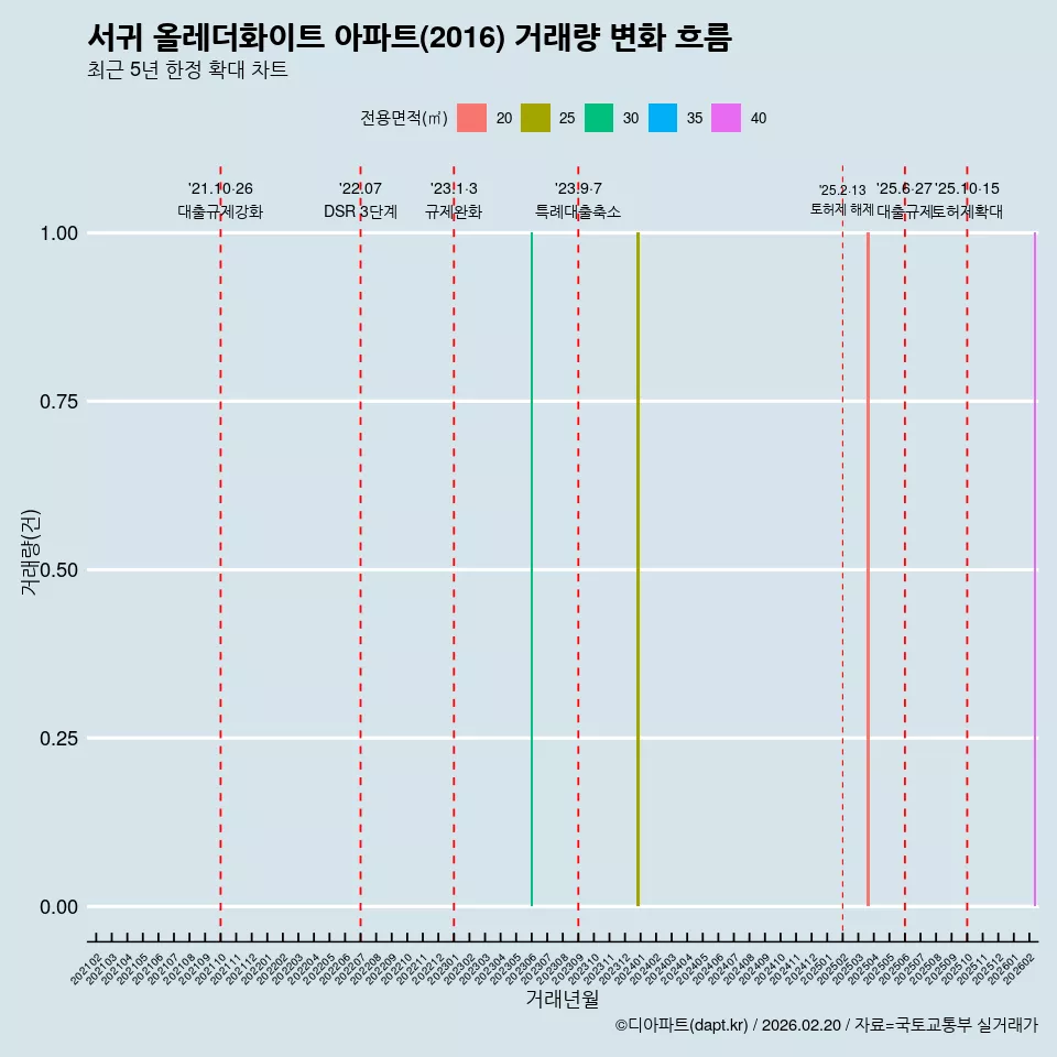 서귀 올레더화이트 아파트(2016) 거래량 변화 흐름