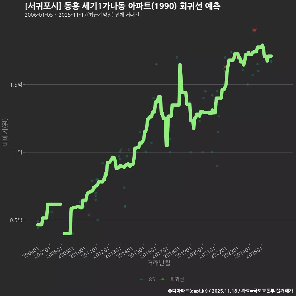 [서귀포시] 동홍 세기1가나동 아파트(1990) 회귀선 예측