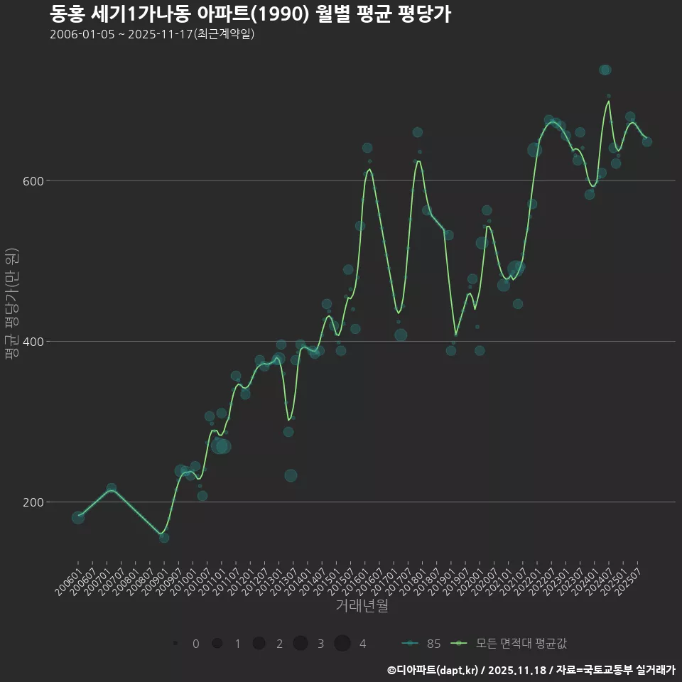 동홍 세기1가나동 아파트(1990) 월별 평균 평당가