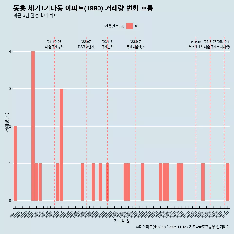 동홍 세기1가나동 아파트(1990) 거래량 변화 흐름