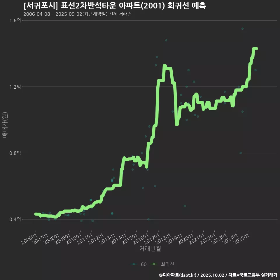 [서귀포시] 표선2차반석타운 아파트(2001) 회귀선 예측