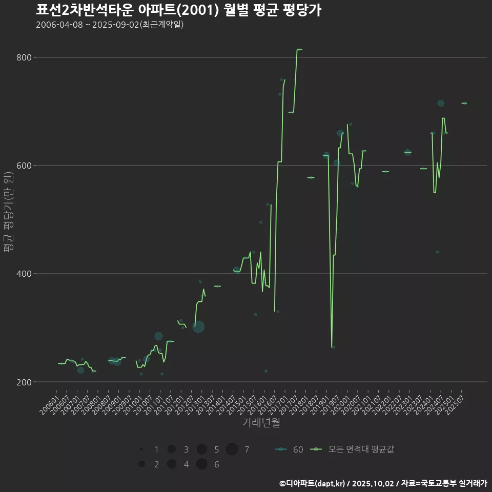표선2차반석타운 아파트(2001) 월별 평균 평당가