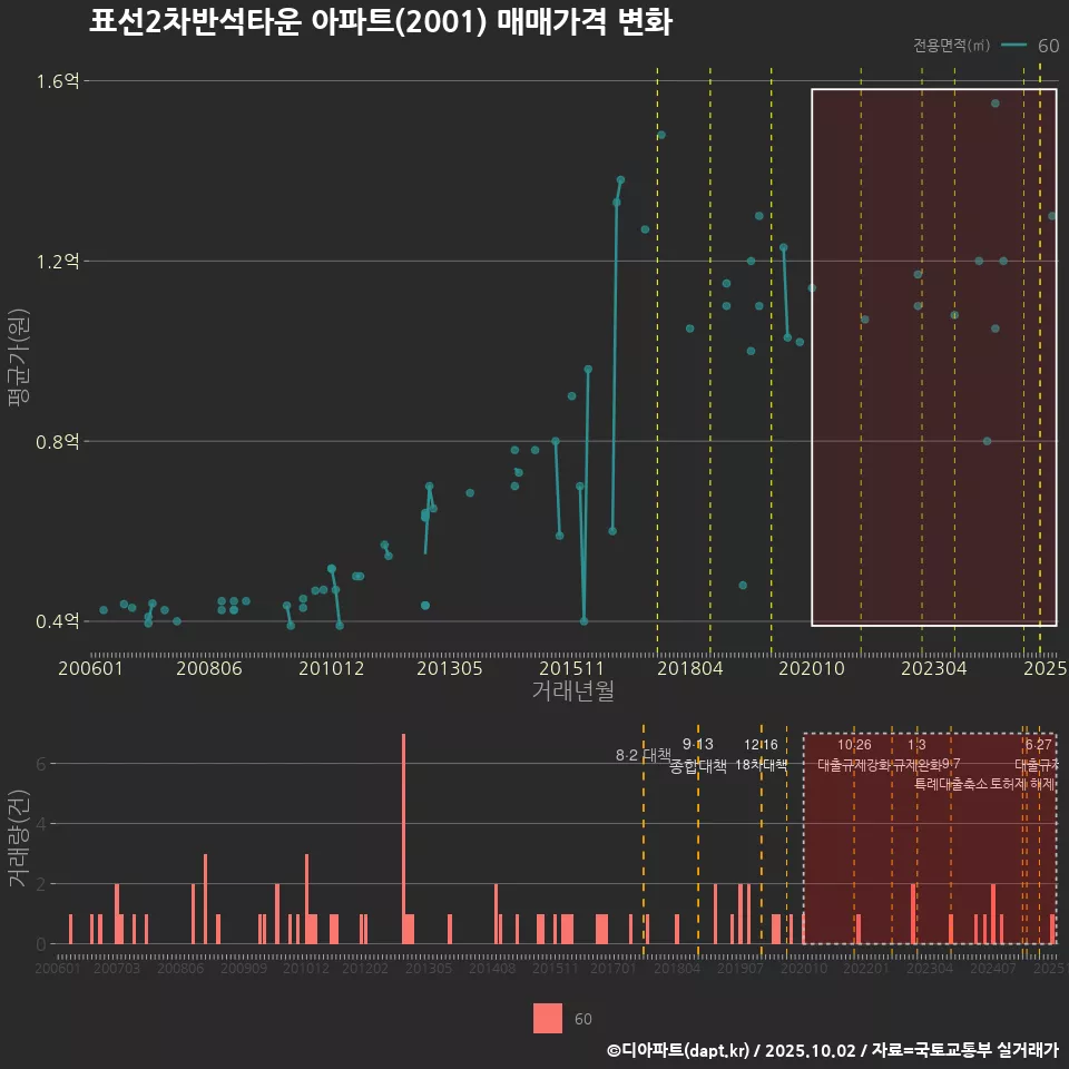 표선2차반석타운 아파트(2001) 매매가격 변화