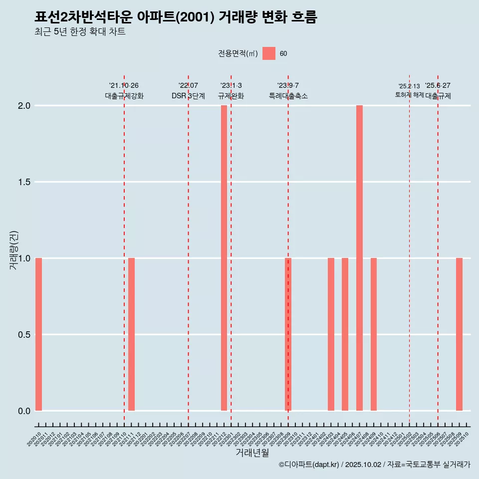 표선2차반석타운 아파트(2001) 거래량 변화 흐름