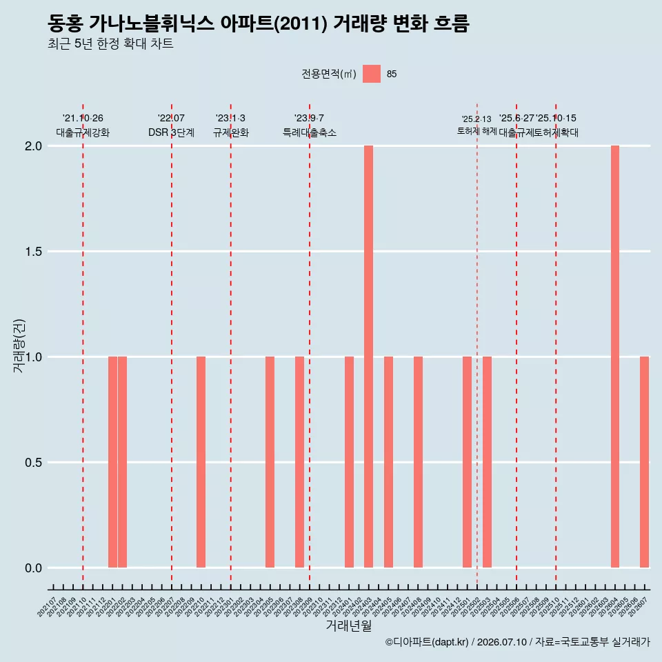 동홍 가나노블휘닉스 아파트(2011) 거래량 변화 흐름