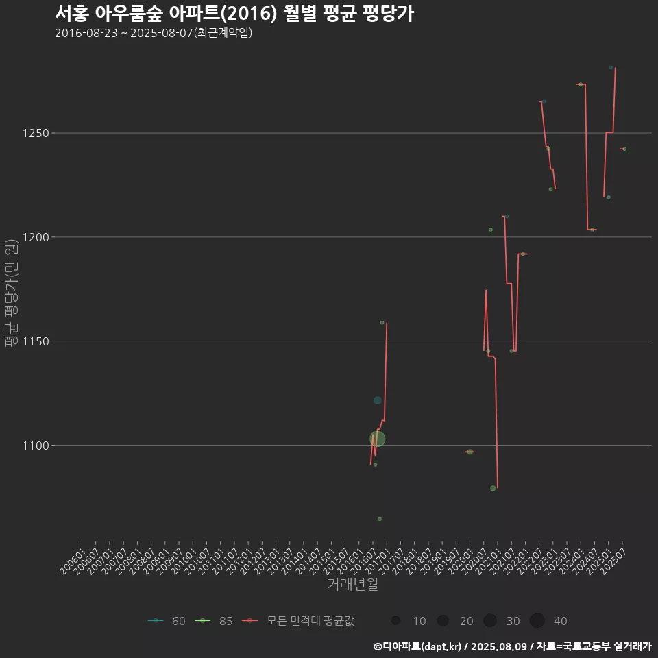 서홍 아우룸숲 아파트(2016) 월별 평균 평당가