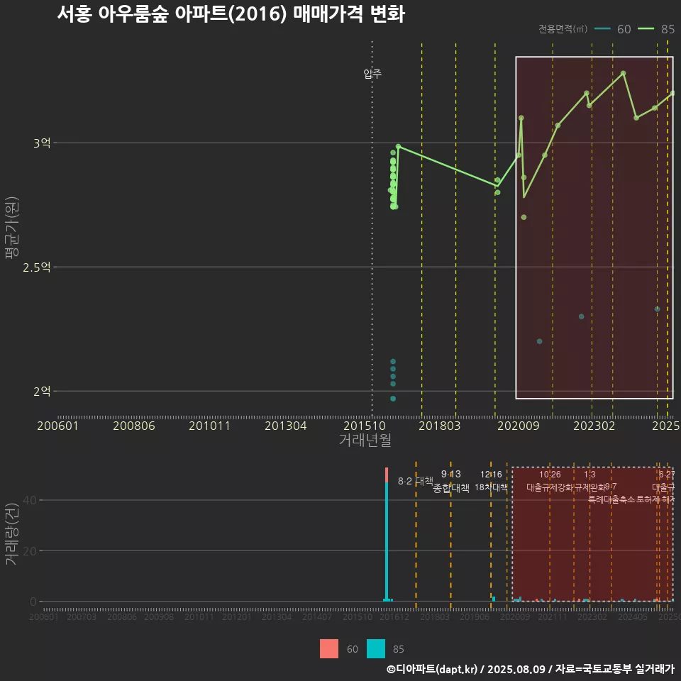 서홍 아우룸숲 아파트(2016) 매매가격 변화