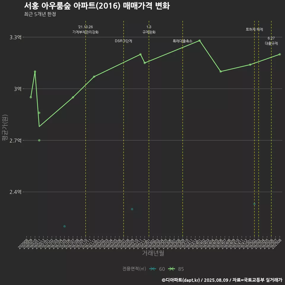 서홍 아우룸숲 아파트(2016) 매매가격 변화