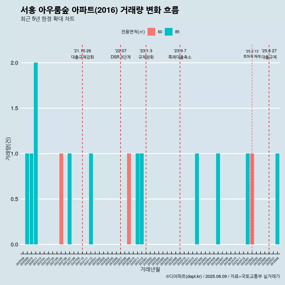 서홍 아우룸숲 아파트(2016) 거래량 변화 흐름