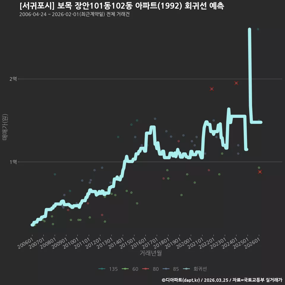 [서귀포시] 보목 장안101동102동 아파트(1992) 회귀선 예측