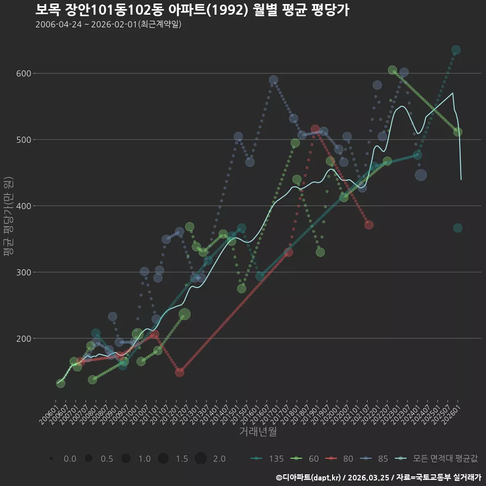 보목 장안101동102동 아파트(1992) 월별 평균 평당가