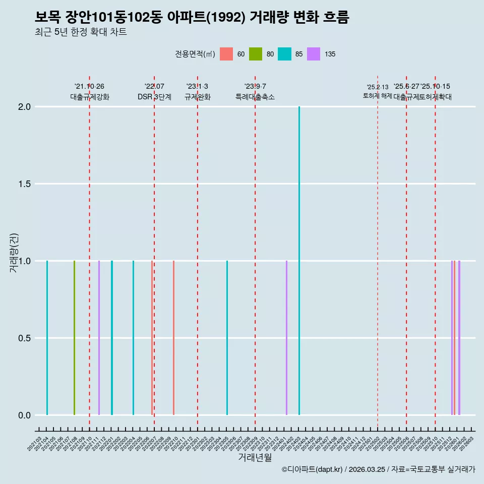 보목 장안101동102동 아파트(1992) 거래량 변화 흐름