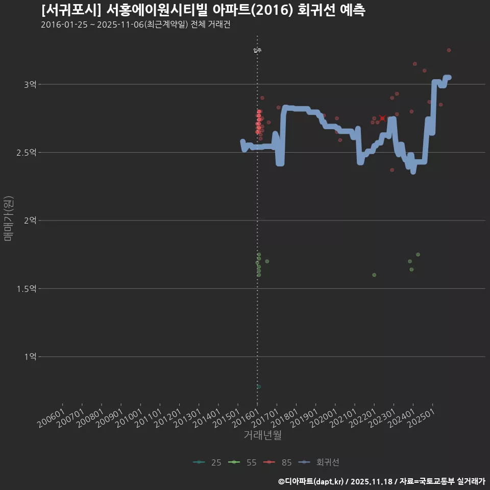 [서귀포시] 서홍에이원시티빌 아파트(2016) 회귀선 예측