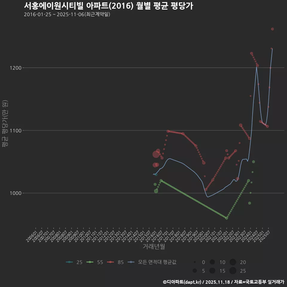 서홍에이원시티빌 아파트(2016) 월별 평균 평당가