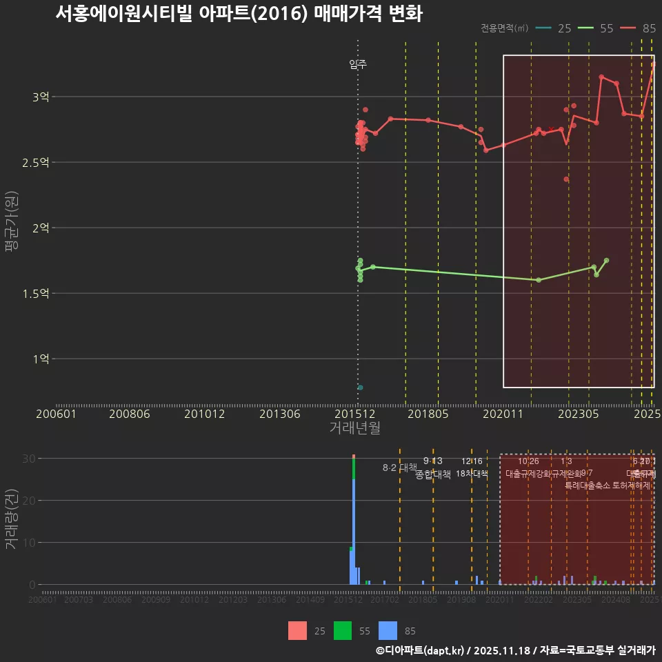 서홍에이원시티빌 아파트(2016) 매매가격 변화