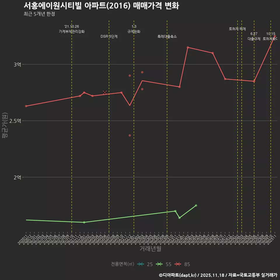 서홍에이원시티빌 아파트(2016) 매매가격 변화