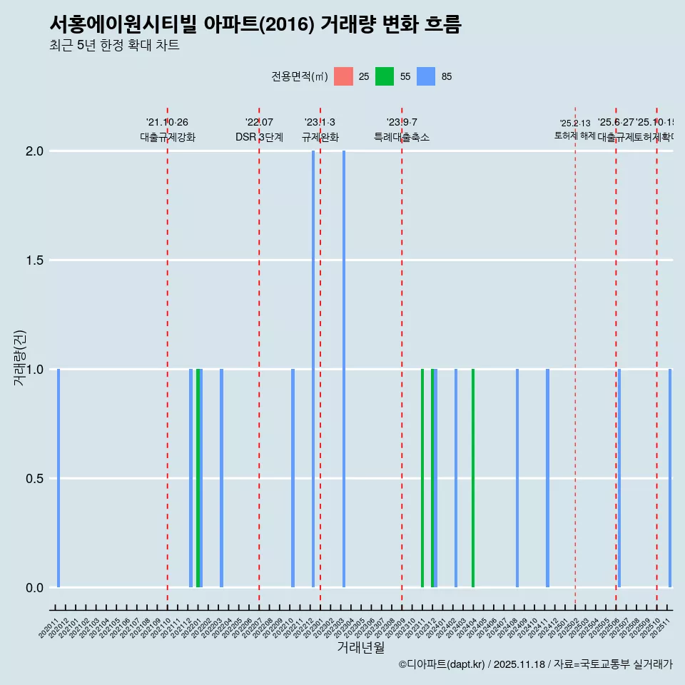 서홍에이원시티빌 아파트(2016) 거래량 변화 흐름