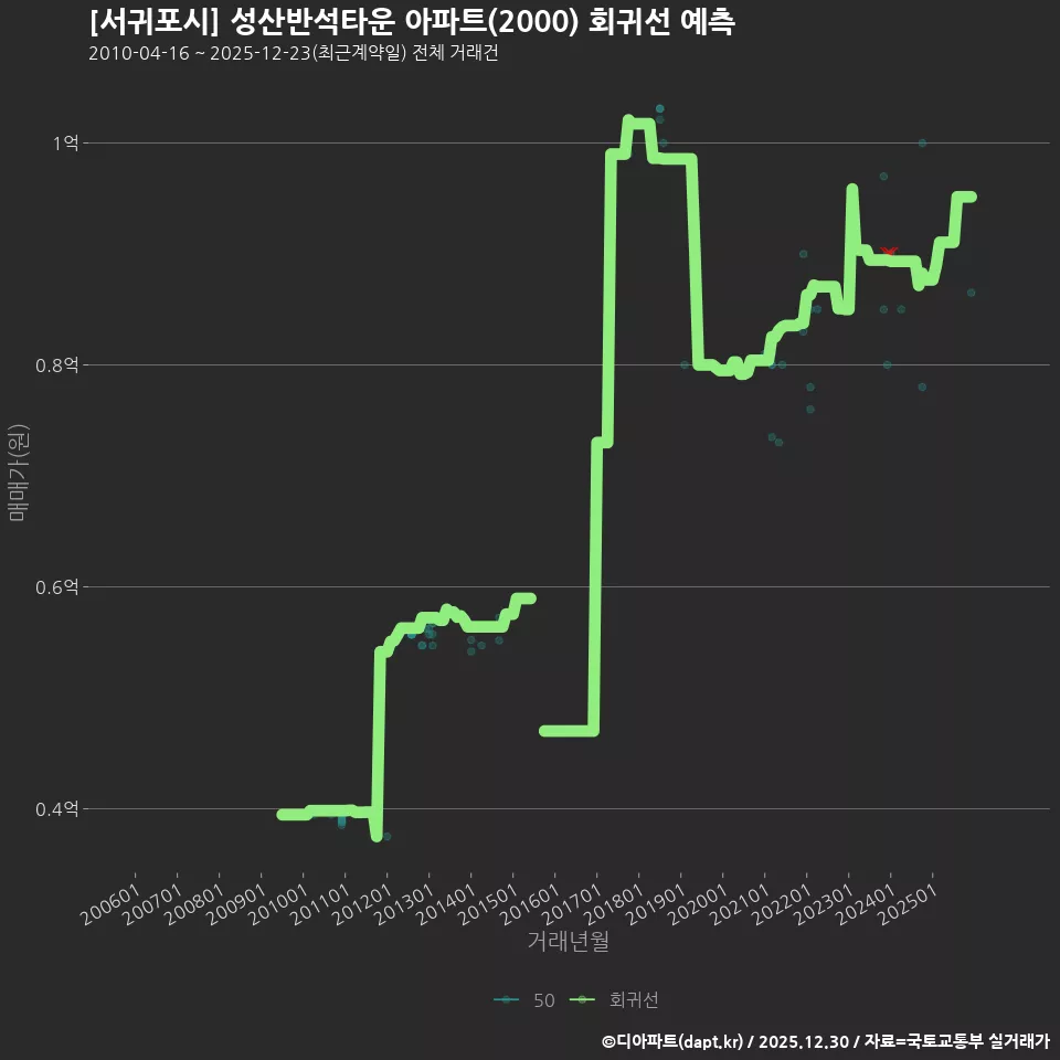 [서귀포시] 성산반석타운 아파트(2000) 회귀선 예측